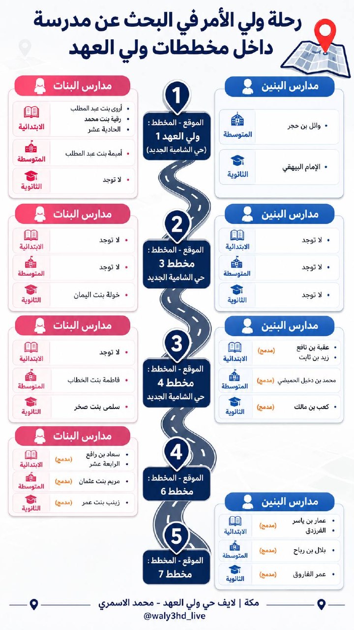 رحلة ولي الأمر في البحث عن مدرسة: الدليل الشامل لمدارس البنين والبنات في مخططات ولي العهد بمكة 1448هـ